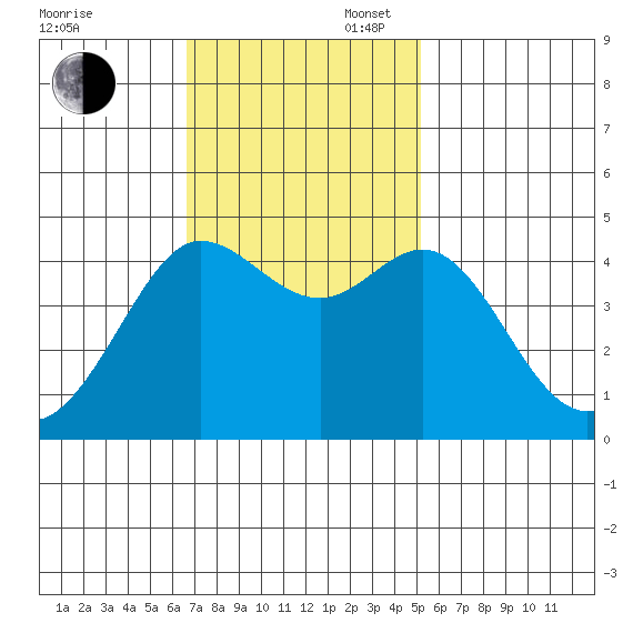 Farallon Island tide chart for Sunday, November 5, 2023