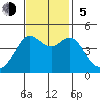 Farallon Island tide chart for Sunday, November 5, 2023