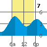 Farallon Island tide chart for Tuesday, November 7, 2023