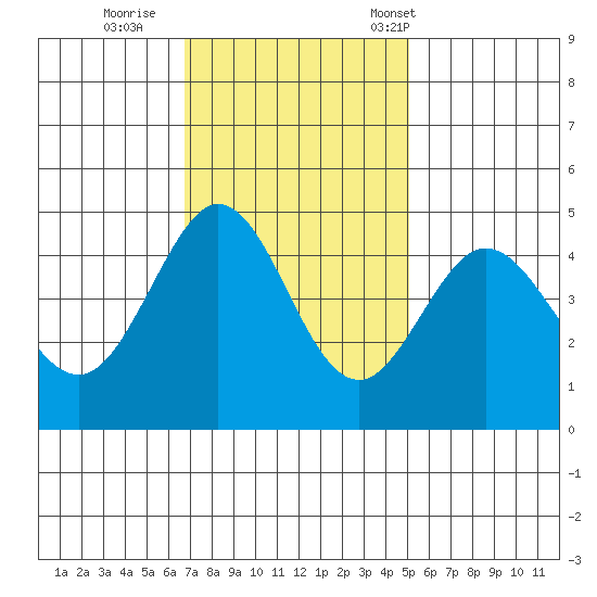 Farallon Island tide chart for Thursday, November 9, 2023