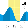 Farallon Island tide chart for Sunday, December 10, 2023
