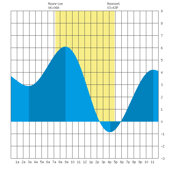 Farallon Island tide chart for Monday, December 11, 2023