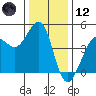Farallon Island tide chart for Tuesday, December 12, 2023
