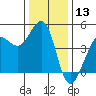 Farallon Island tide chart for Wednesday, December 13, 2023