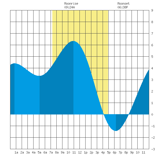 Farallon Island tide chart for Thursday, December 14, 2023