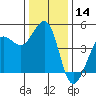 Farallon Island tide chart for Thursday, December 14, 2023