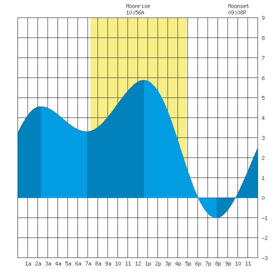Farallon Island tide chart for Saturday, December 16, 2023