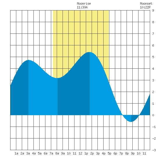 Farallon Island tide chart for Sunday, December 17, 2023