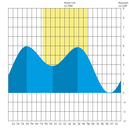 Farallon Island tide chart for Monday, December 18, 2023