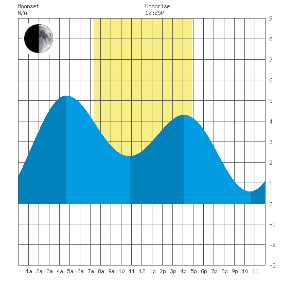 Farallon Island tide chart for Tuesday, December 19, 2023