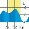 Farallon Island tide chart for Friday, December 1, 2023