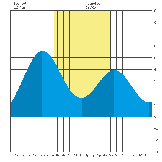 Farallon Island tide chart for Wednesday, December 20, 2023
