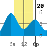 Farallon Island tide chart for Wednesday, December 20, 2023