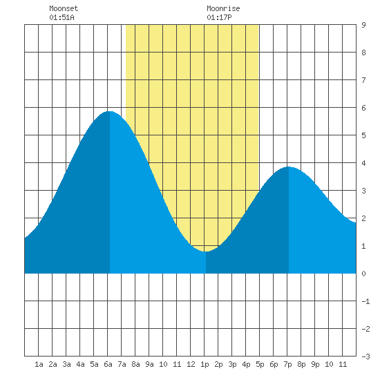 Farallon Island tide chart for Thursday, December 21, 2023
