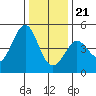 Farallon Island tide chart for Thursday, December 21, 2023