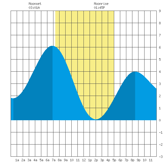Farallon Island tide chart for Friday, December 22, 2023