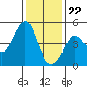 Farallon Island tide chart for Friday, December 22, 2023