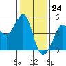 Farallon Island tide chart for Sunday, December 24, 2023