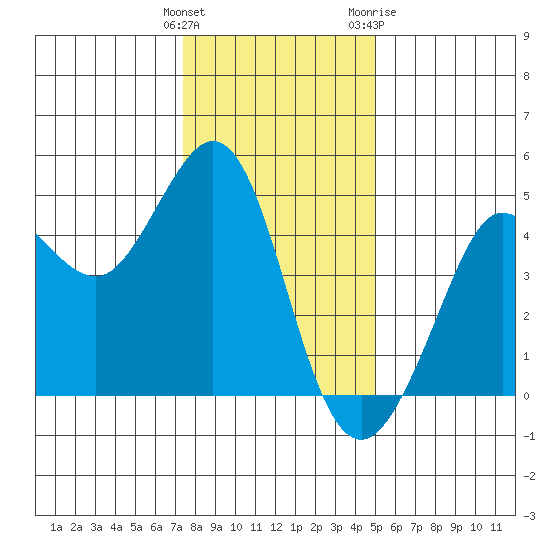 Farallon Island tide chart for Monday, December 25, 2023