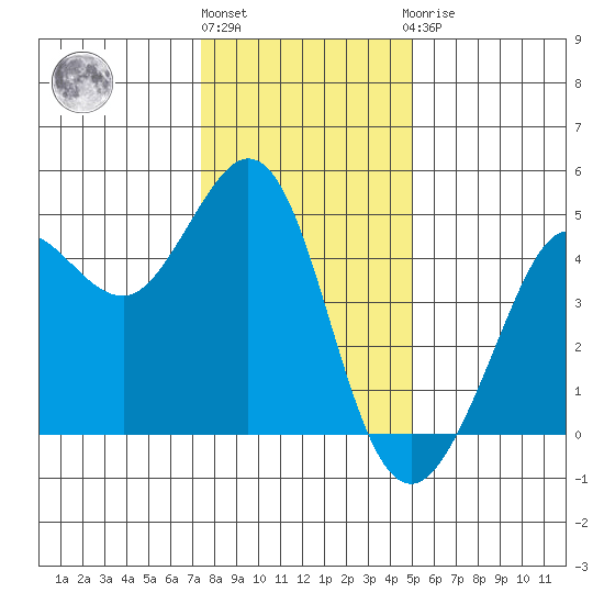 Farallon Island tide chart for Tuesday, December 26, 2023