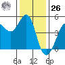 Farallon Island tide chart for Tuesday, December 26, 2023