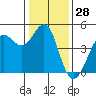 Farallon Island tide chart for Thursday, December 28, 2023