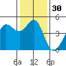 Farallon Island tide chart for Saturday, December 30, 2023