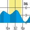Farallon Island tide chart for Sunday, December 31, 2023