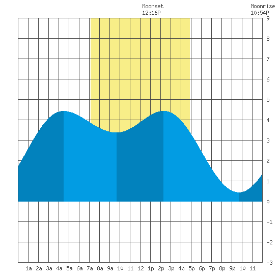 Farallon Island tide chart for Sunday, December 3, 2023