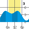 Farallon Island tide chart for Sunday, December 3, 2023