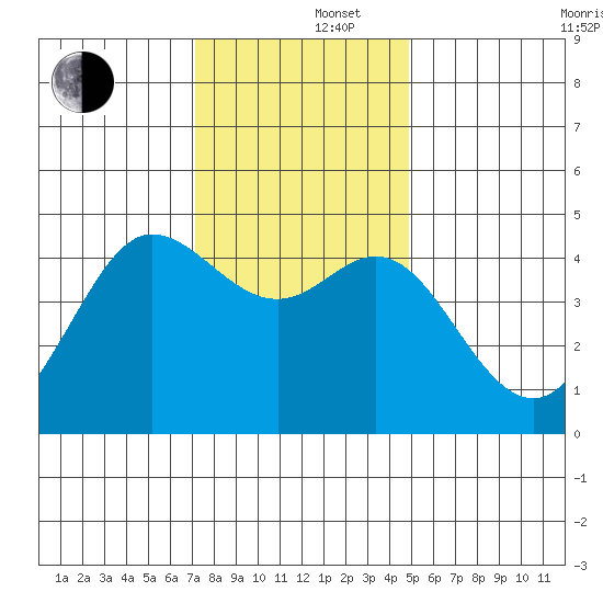 Farallon Island tide chart for Monday, December 4, 2023