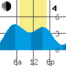 Farallon Island tide chart for Monday, December 4, 2023