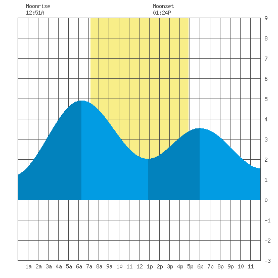 Farallon Island tide chart for Wednesday, December 6, 2023