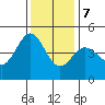 Farallon Island tide chart for Thursday, December 7, 2023