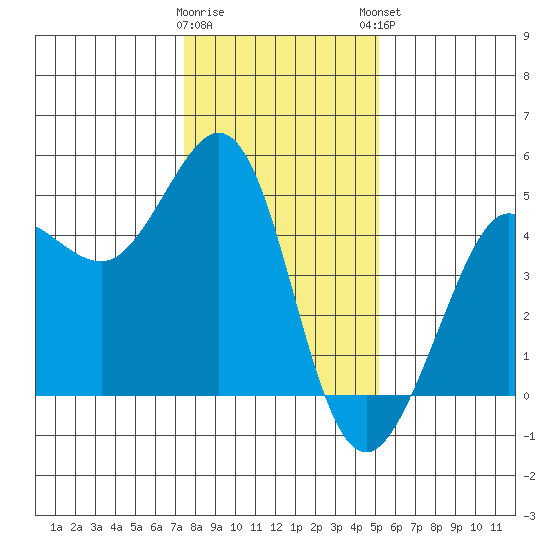 Farallon Island tide chart for Wednesday, January 10, 2024