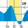 Farallon Island tide chart for Wednesday, January 10, 2024