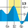 Farallon Island tide chart for Saturday, January 13, 2024