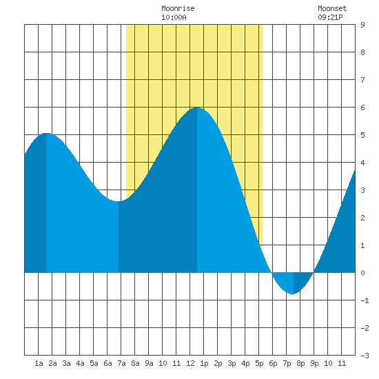 Farallon Island tide chart for Sunday, January 14, 2024