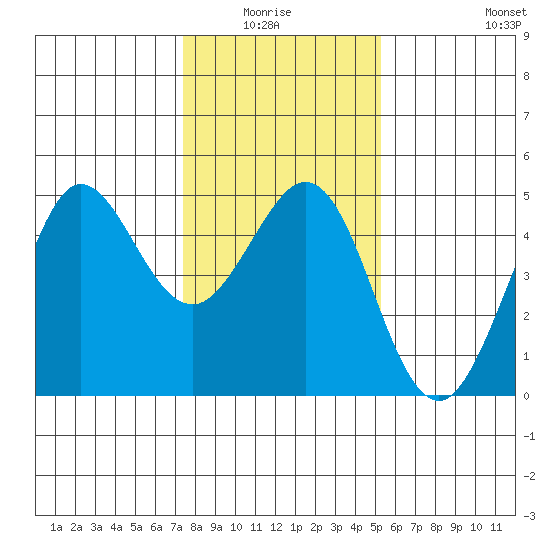 Farallon Island tide chart for Monday, January 15, 2024