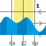Farallon Island tide chart for Monday, January 1, 2024
