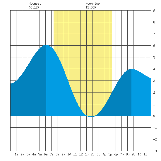 Farallon Island tide chart for Saturday, January 20, 2024