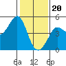 Farallon Island tide chart for Saturday, January 20, 2024