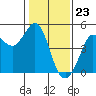 Farallon Island tide chart for Tuesday, January 23, 2024