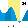 Farallon Island tide chart for Wednesday, January 24, 2024