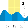 Farallon Island tide chart for Tuesday, January 2, 2024