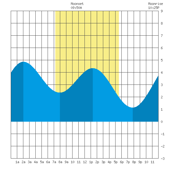 Farallon Island tide chart for Tuesday, January 30, 2024