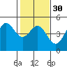 Farallon Island tide chart for Tuesday, January 30, 2024