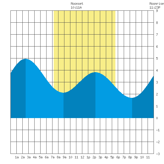 Farallon Island tide chart for Wednesday, January 31, 2024