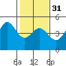 Farallon Island tide chart for Wednesday, January 31, 2024