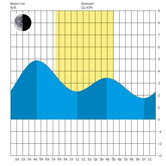 Farallon Island tide chart for Wednesday, January 3, 2024